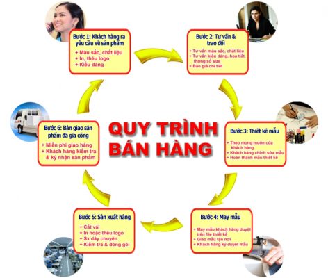 quy trnh